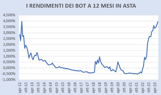 Rendimenti in asta BoT 12 mesi